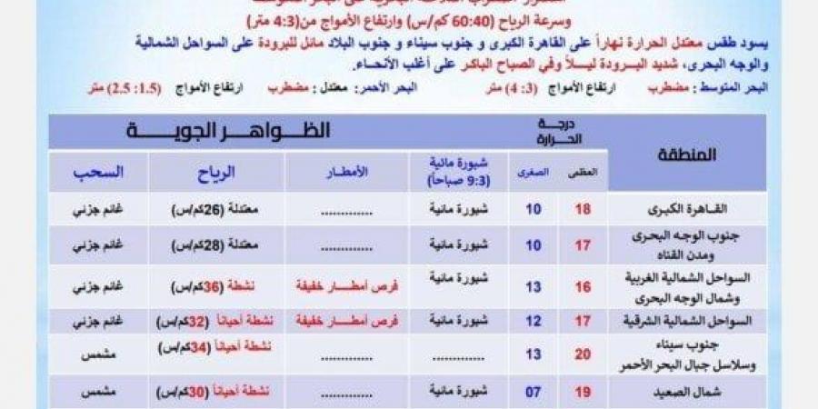 بيان عاجل من الأرصاد بشأن حالة الطقس اليوم الجمعة 7 فبراير 2025: ابتعدوا عن هذه الطرق - عرب بريس