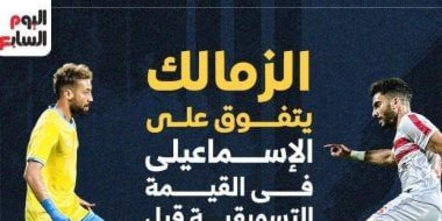 الزمالك يتفوق على الإسماعيلى فى القيمة التسويقية قبل لقاء الليلة.. إنفوجراف - عرب بريس