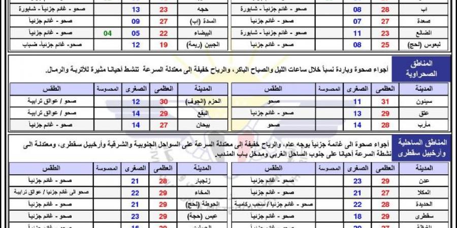 حالة الطقس ودرجات الحرارة في اليمن اليوم السبت 8 فبراير 2025 - عرب بريس