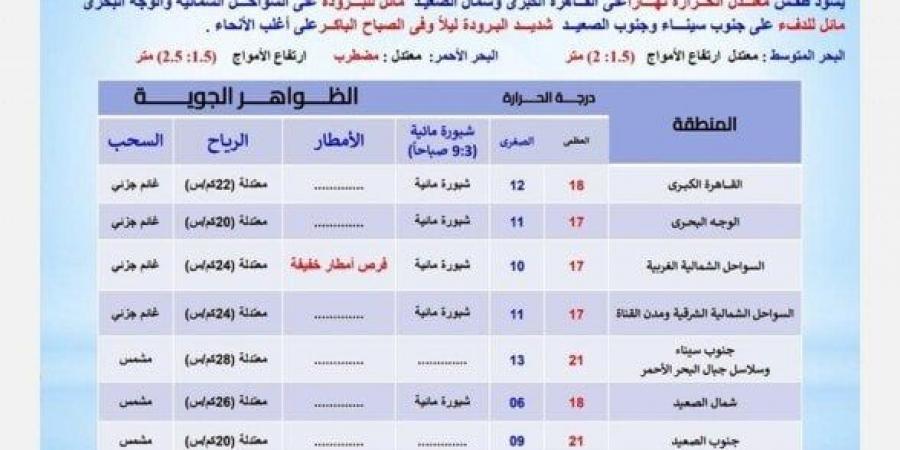 شديد البرودة ليلا.. بيان عاجل من الأرصاد بشأن حالة الطقس اليوم السبت 8 فبراير 2025 - عرب بريس