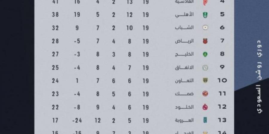 دوري روشن: الاتحاد ينفرد بالصدارة في ختام الجولة الـ(19) - عرب بريس