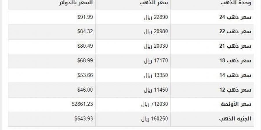 سعر الذهب في اليمن اليوم.. الأحد 9-2-2025 - عرب بريس