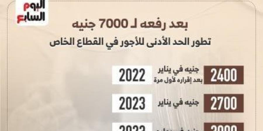 بعد رفعه لـ 7000 جنيه.. تطور الحد الأدنى للأجور في القطاع الخاص.. إنفوجراف - عرب بريس