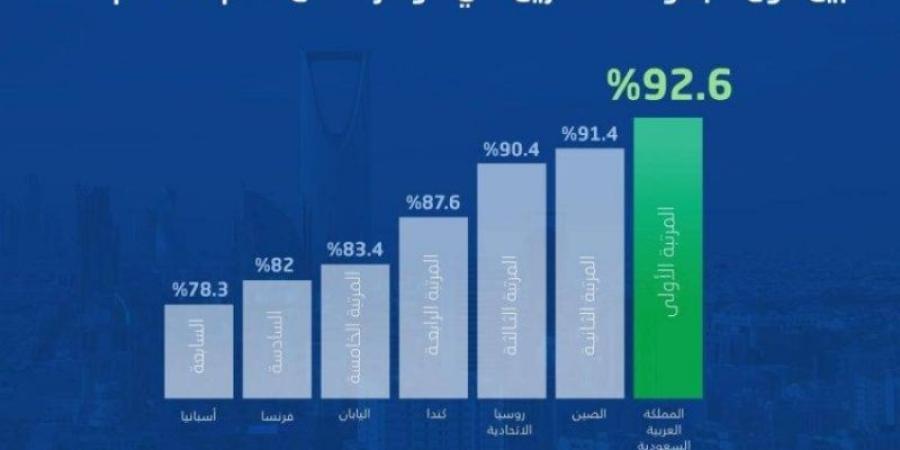 المملكة تتصدَّرالعشرين في مؤشر الأمان لعام 2023 - عرب بريس