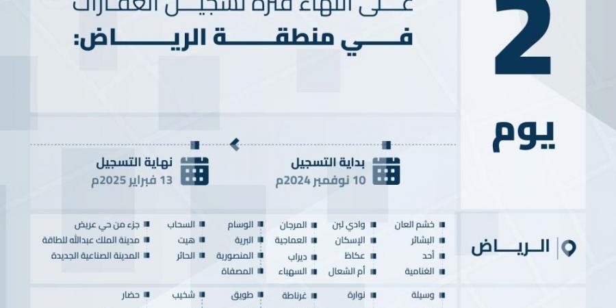 يومان على انتهاء مدة تسجيل العقارات لـ58 حيا في الرياض - عرب بريس