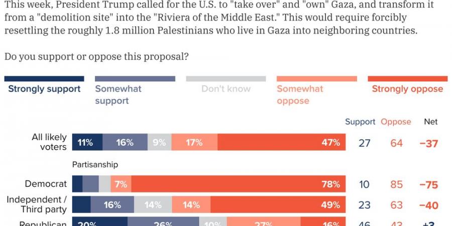 استطلاع أمريكي: غالبية المواطنين يرفضون خطة ترامب لامتلاك غزة وتهجير الفلسطينيين - عرب بريس
