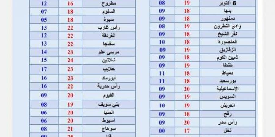 الأرصاد تكشف حالة الطقس ودرجات الحرارة غدا.. مدن أقل من صفر مئوية - عرب بريس