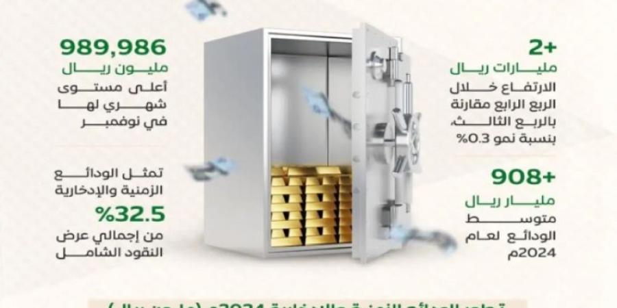 أكثر من 949 مليار ريال الودائع الادخارية والزمنية بنهاية عام 2024م لتبلغ قمّتها - عرب بريس