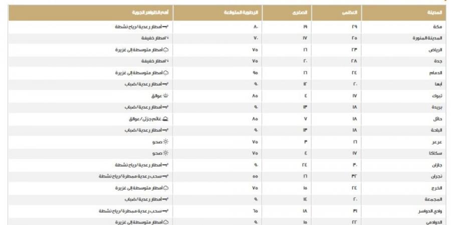 الطقس في السعودية.. اعرف درجات الحرارة على المناطق اليوم الخميس - عرب بريس