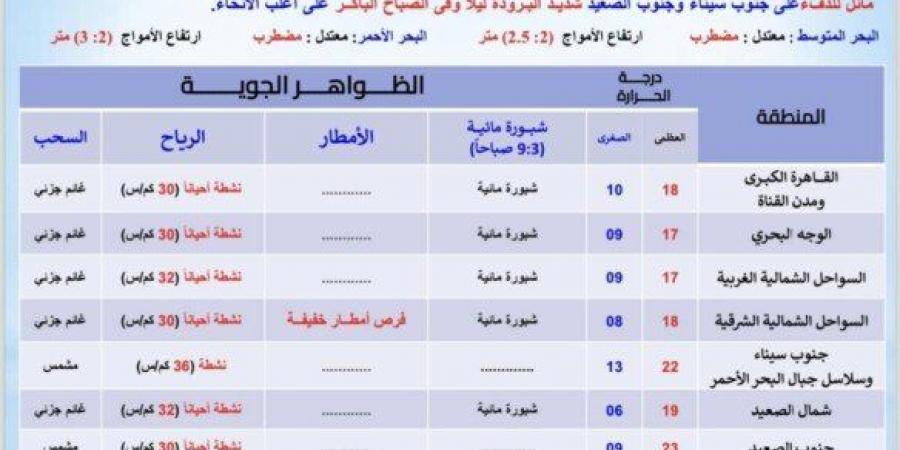 بسبب هذه الظاهرة.. بيان عاجل من الأرصاد بشأن حالة الطقس اليوم الخميس 13 فبراير 2025 - عرب بريس