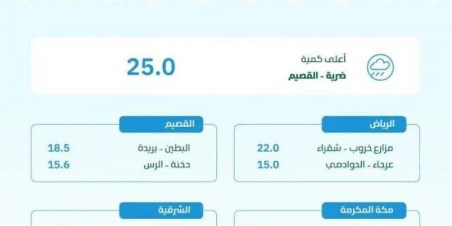 البيئة ترصد هطول أمطار في (8) مناطق عبر (95) محطة - عرب بريس