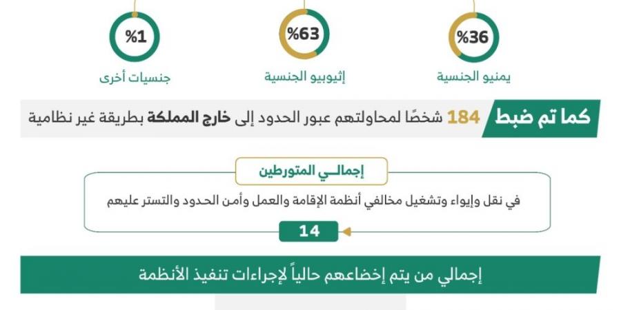 ضبط 22663 مخالفًا لأنظمة الإقامة والعمل وأمن الحدود خلال أسبوع - عرب بريس