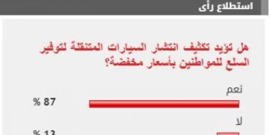 %87 من القراء يؤيدون مطالب تكثيف انتشار السيارات المتنقلة لتوفير السلع بأسعار مخفضة - عرب بريس