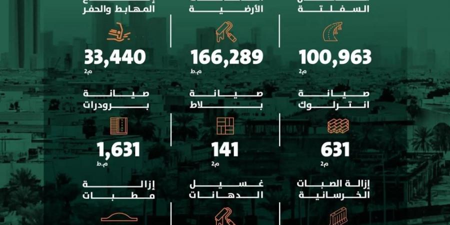 خلال أسبوع.. أمانة الرياض تنجز أعمالًا مكثفة في تشغيل وصيانة الطرق - عرب بريس