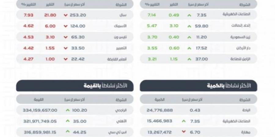 مؤشر سوق الأسهم السعودية يغلق منخفضًا عند مستوى 12317 نقطة - عرب بريس