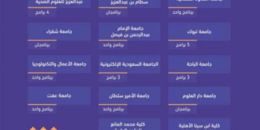 هيئة تقويم التعليم والتدريب تعتمد 62 برنامجًا أكاديميًا - عرب بريس