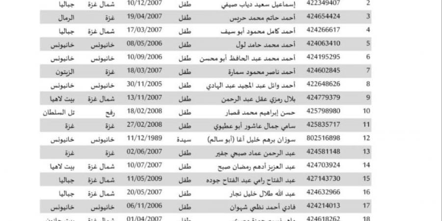 بالأرقام.. كم عدد الأسرى الفلسطينيين المبعدين من وطنهم ضمن صفقة طوفان الأحرار؟ - عرب بريس