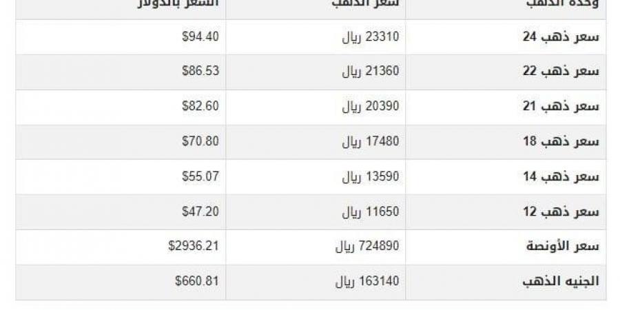 سعر الذهب في اليمن اليوم.. الأحد 23-2-2025 - عرب بريس