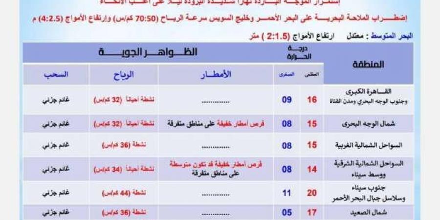 «الأرصاد»: استمرار الموجة شديدة البرودة غدا.. و4 ظواهر جوية تضرب البلاد - عرب بريس