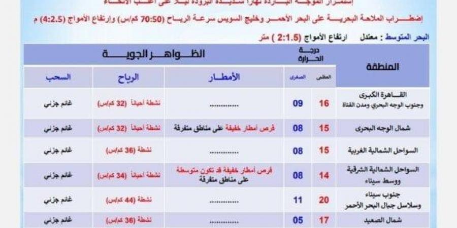 موجة شديدة البرودة.. الأرصاد تحذر المواطنين من طقس اليوم الإثنين 24 فبراير 2025 - عرب بريس