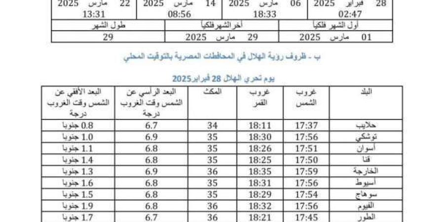 «البحوث الفلكية» تكشف 33 مدينة يبدأ بها رمضان خلال أيام| عاجل - عرب بريس