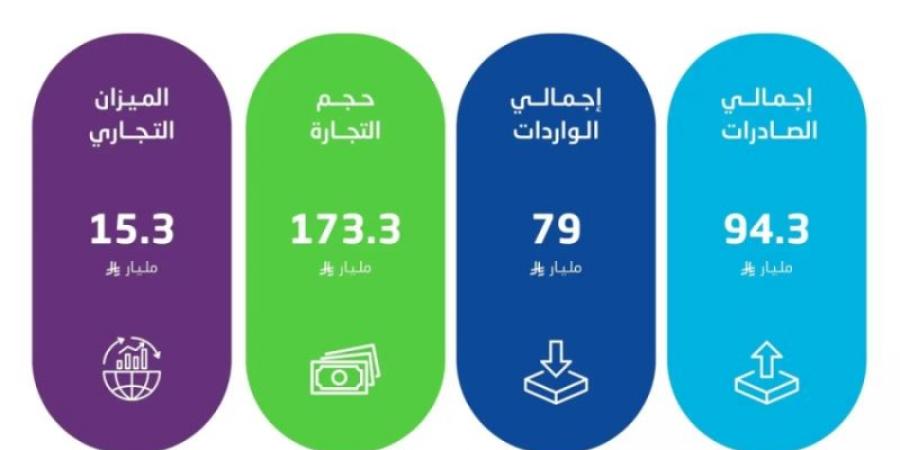 الإحصاء: ارتفاع الصادرات غير البترولية بنسبة 18.1% في ديسمبر 2024م - عرب بريس