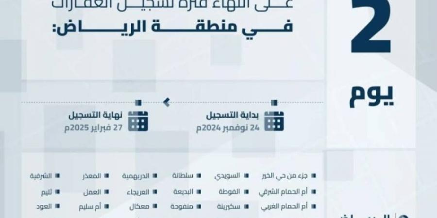 هيئة العقار: الخميس تنتهي مدة تسجيل العقارات في السجل العقاري لـ 158 حيًّا بمدينة الرياض والمدينة المنورة والمنطقة الشرقية - عرب بريس