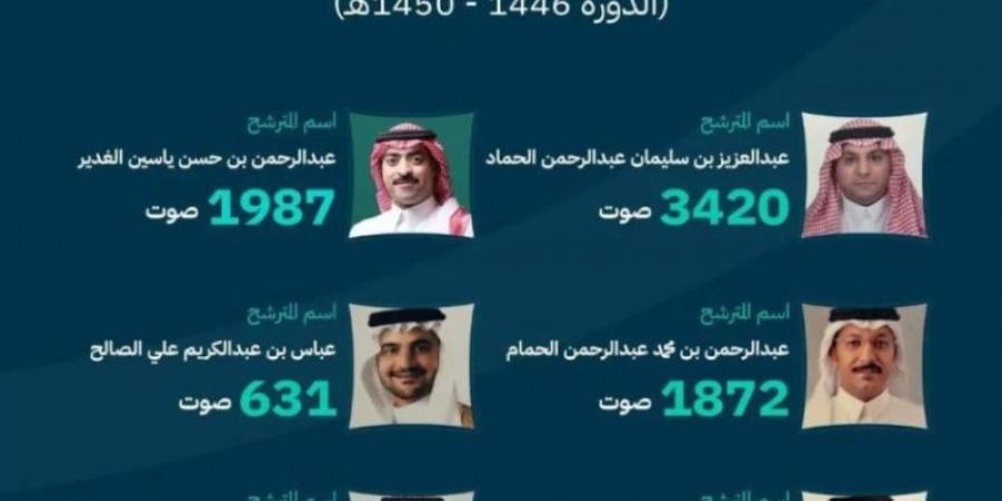 فوز 6 مترشحين في انتخابات غرفة الأحساء - عرب بريس